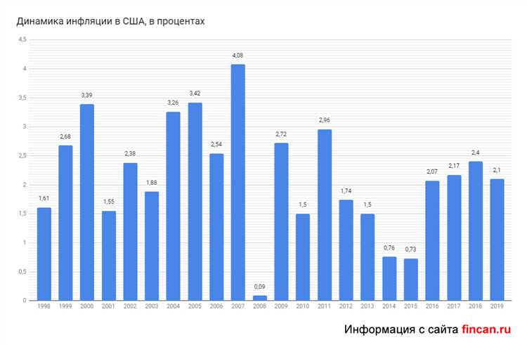  График роста инфляции в США 