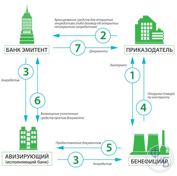 Минусы использования аккредитива