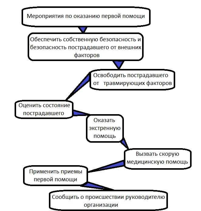 Вызов скорой помощи