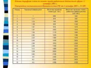 Виды почасовой оплаты труда в 2020 году