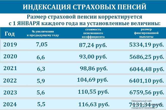 Роль персонального пенсионного коэффициента в пенсионной системе