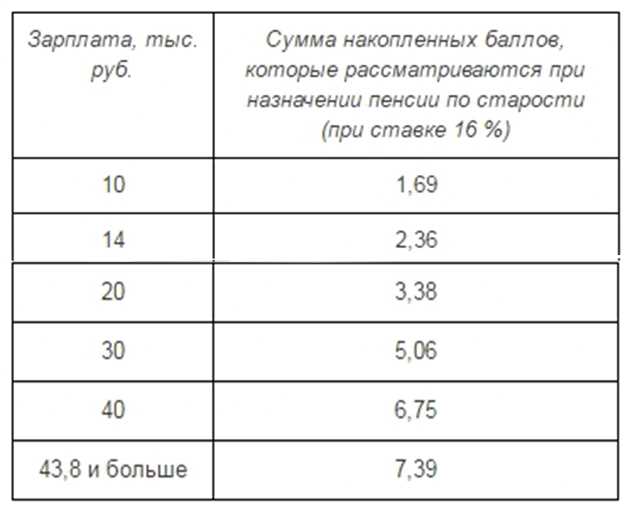 Как повлиять на свой персональный пенсионный коэффициент?