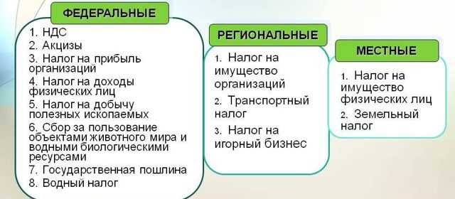 Региональные налоги и сборы: особенности уплаты