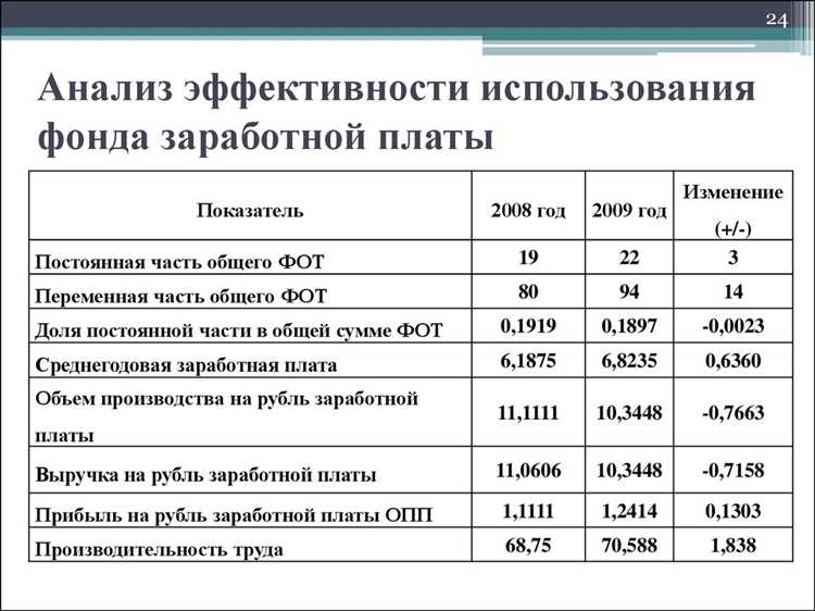 Уровень фонда заработной платы. Чем отличается ФЗП от фот.