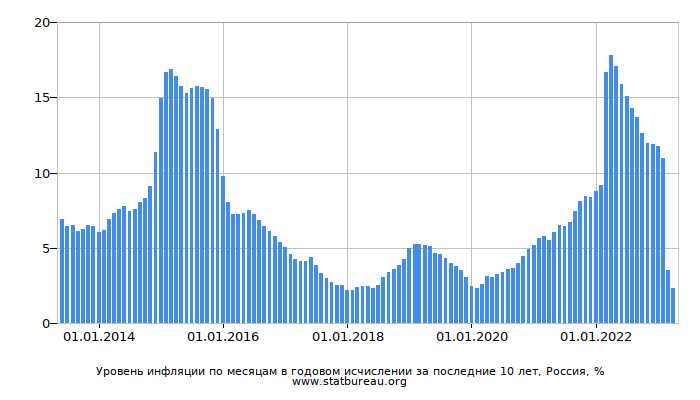  Влияние инфляции на экономику России 
