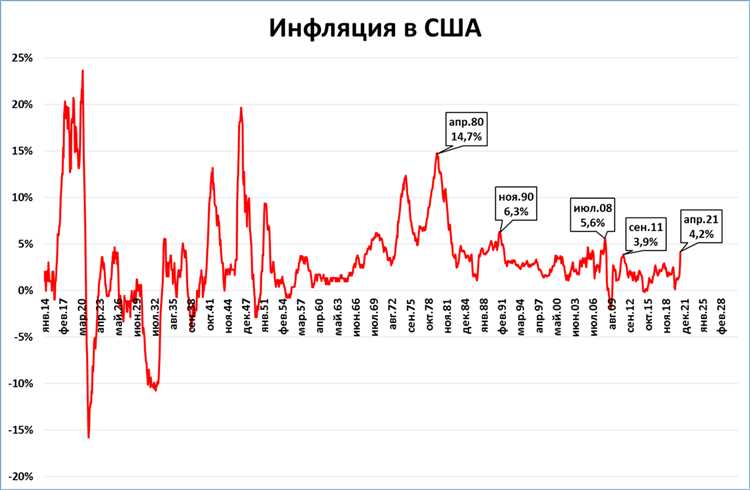 Рост инфляции в США: рекордный показатель с 1982 года