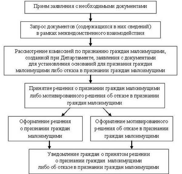 Документы, необходимые для получения статуса малоимущей семьи