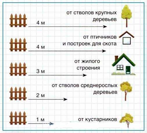 Расстояние между домами: нормативные требования и правила планирования застройки