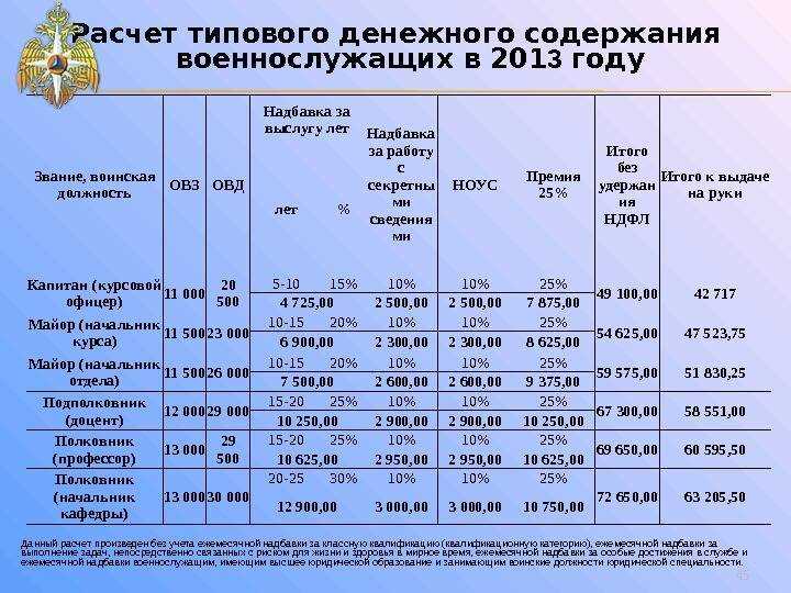 Факторы, влияющие на размер денежного довольствия военнослужащих по контракту