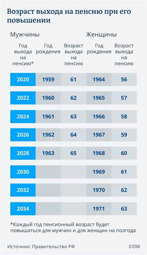 Влияние пенсионного возраста на пенсионные выплаты в 2025 году