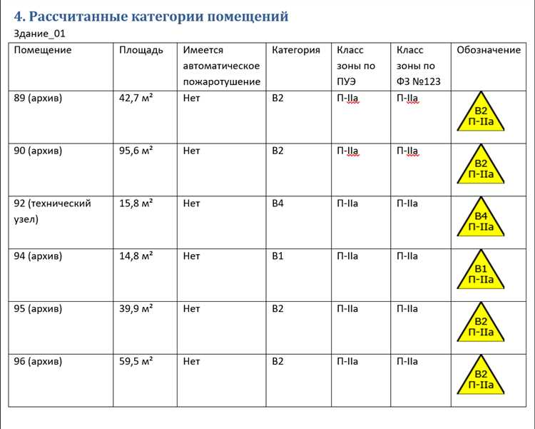 Какие требования предъявляются к каждой категории помещений в плане пожарной безопасности?