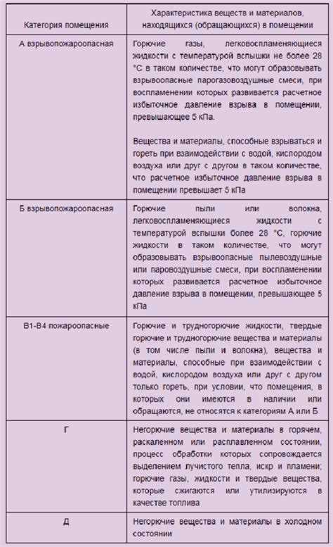 Какие средства пожаротушения необходимы для каждой категории помещения?