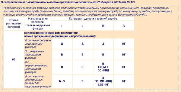 Что нужно сделать, чтобы изменить категорию годности на призывной комиссии?