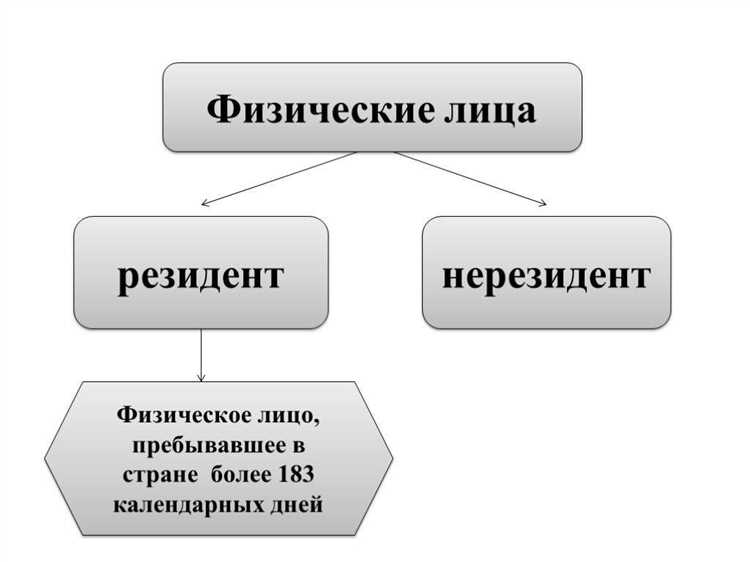  Определение резидентства 