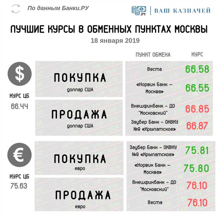 Где лучше обменять валюту в Москве?