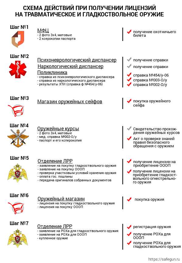 Сколько нужно ждать разрешения на использование травматического оружия?