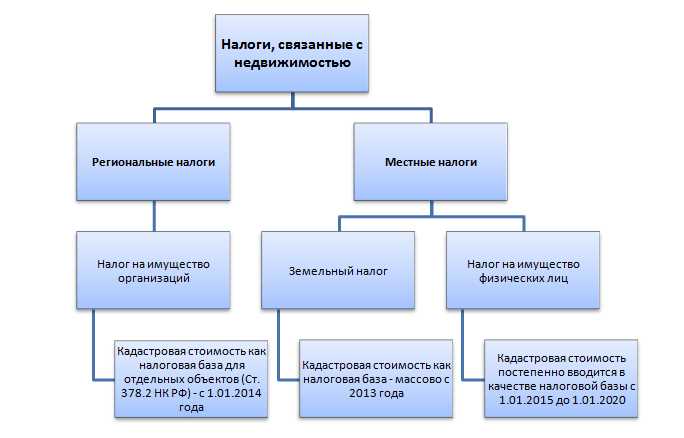 Частые ошибки в расчете налога на имущество организаций и как их избежать