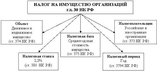 Последствия неуплаты налога на имущество организаций