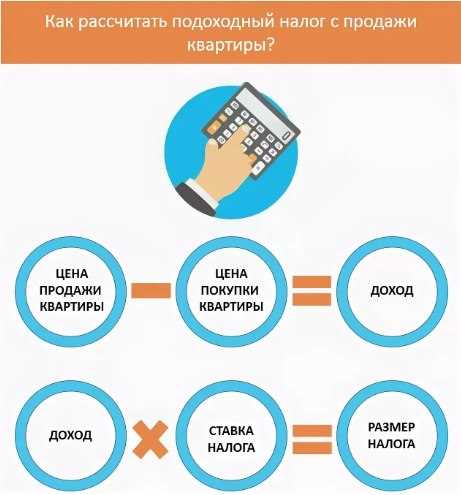 Как заполнить декларацию по налогу с продажи недвижимости?