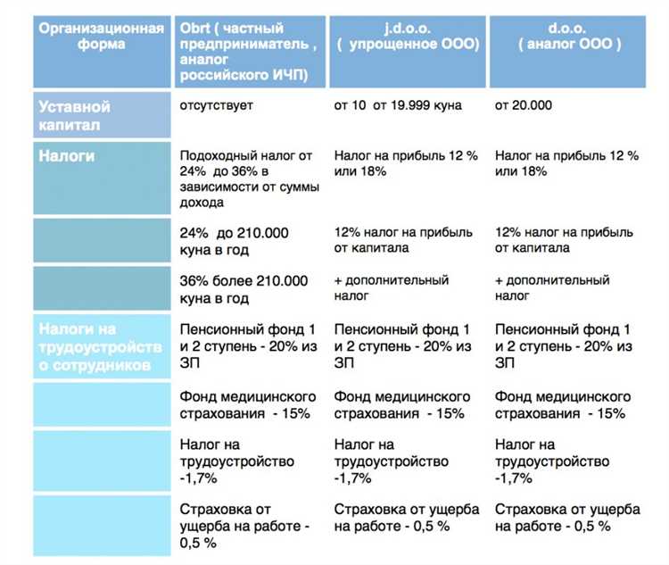 Виды налогов для ООО