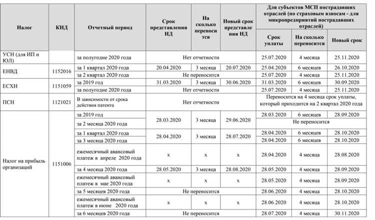 Как изменилась налоговая база при УСН в 2021 году?