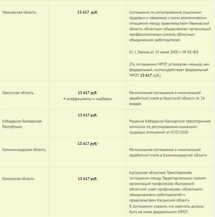 Каким образом МРОТ в Свердловской области отличается в 2022 году