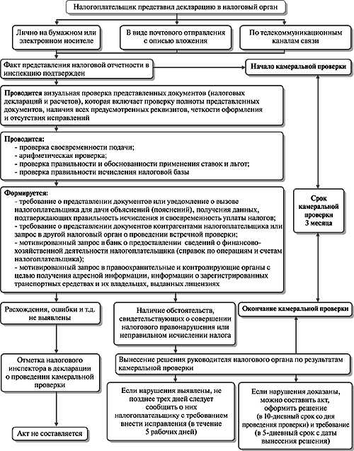 Особенности проведения камеральной налоговой проверки