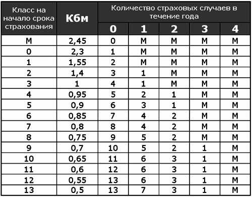 Как работает система бонус-малус в ОСАГО?