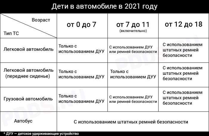 Новые правила ограничения по возрасту и весу детей в автомобиле