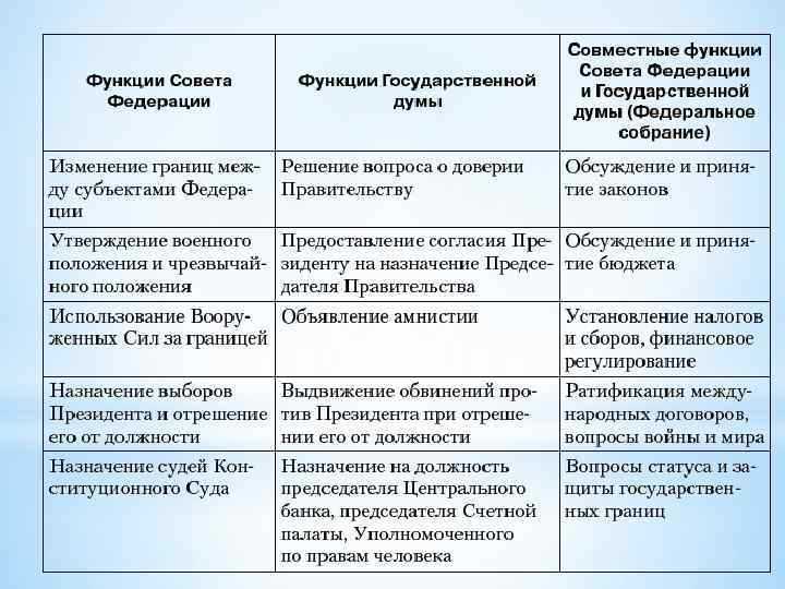 Полномочия законодательной власти в рф план егэ