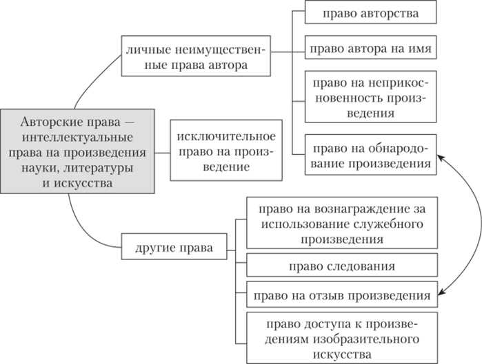 Как подать заявку на регистрацию авторских прав?