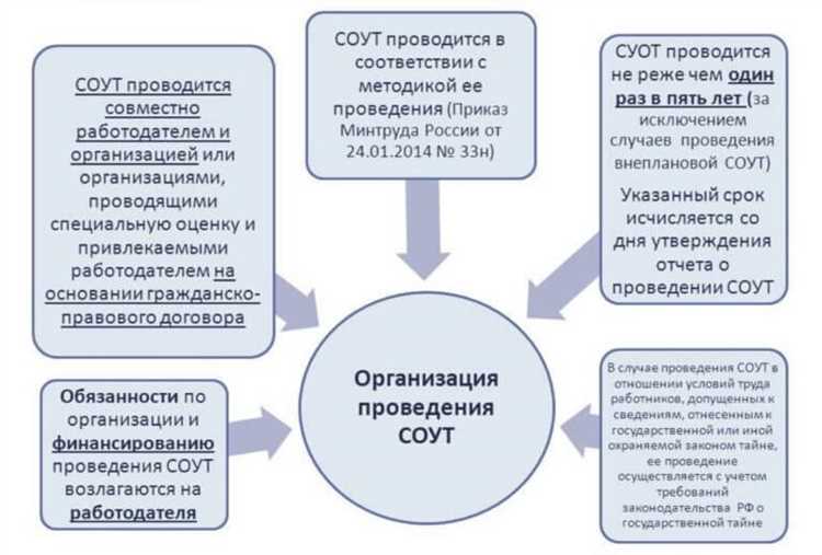 Как подготовиться и провести СОУТ?