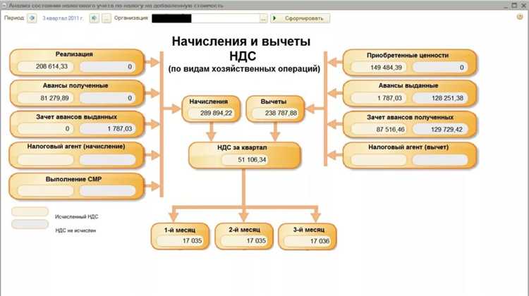 Какие сроки нужно соблюдать при уплате НДС?