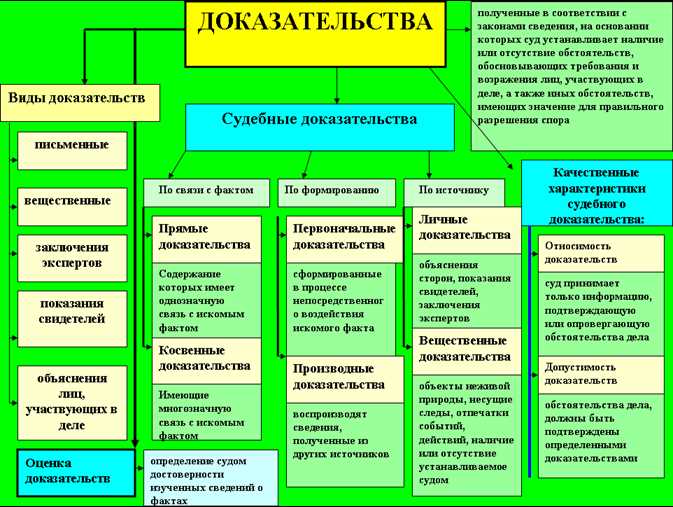 Предоставление и истребование доказательств в судом заседании