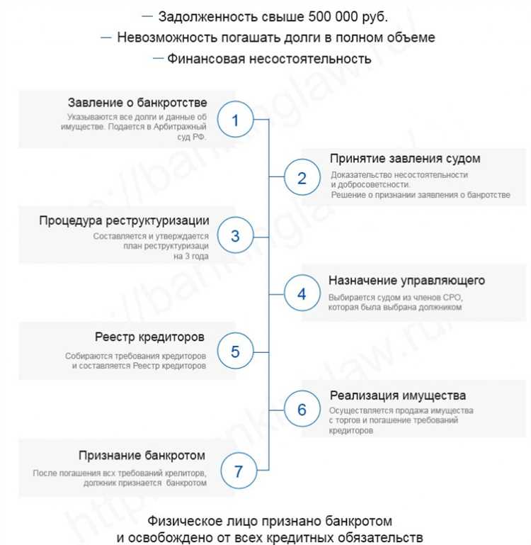  Стоит ли прекращать процедуру банкротства 