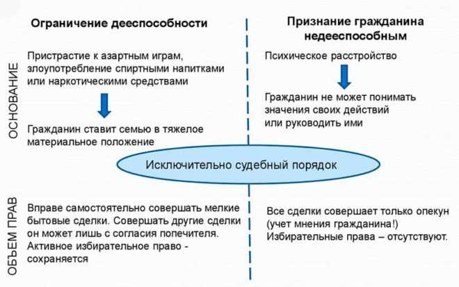 Последствия признания недееспособным