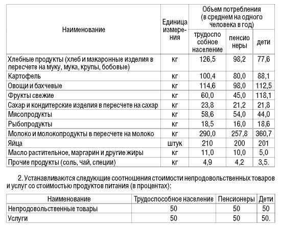 Что такое прожиточный минимум и как он рассчитывается?