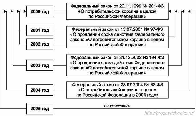 Что такое прожиточный минимум?