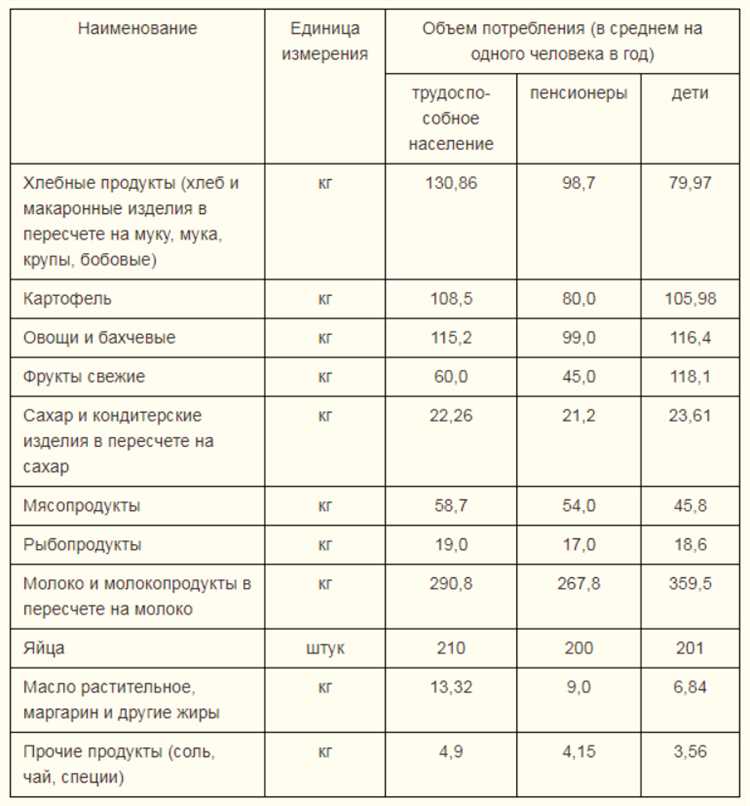 Какие изменения произошли в составе потребительской корзины в 2022-2023 годах?