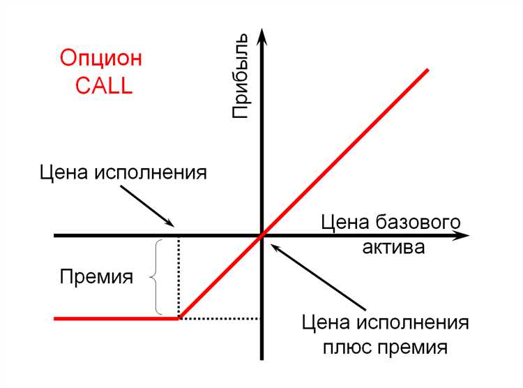  Как осуществляется покупка пут-опциона? 