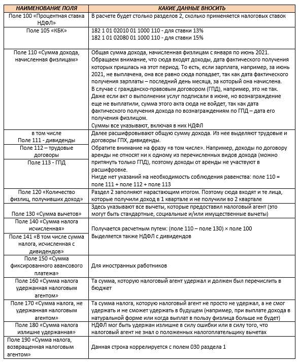 Особенности заполнения декларации 6-НДФЛ