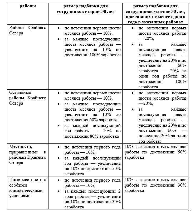 Рассчитайте базовую заработную плату