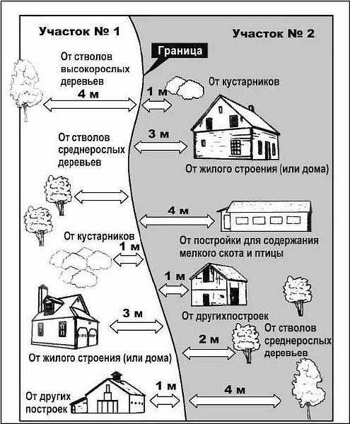 Последствия нарушения норм расстояния от бани до забора