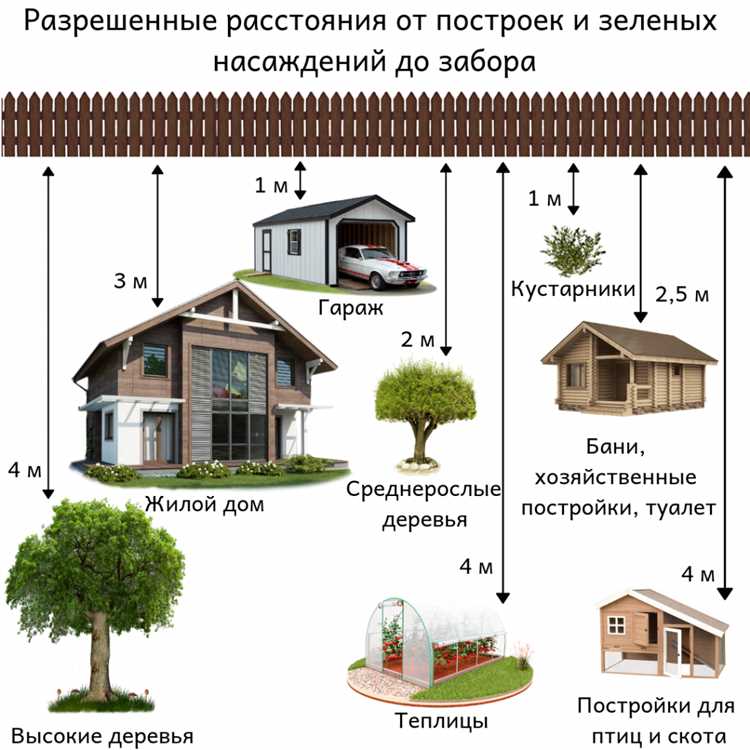 Новые нормы отступов от забора до построек соседа по СНиП 2022-2023