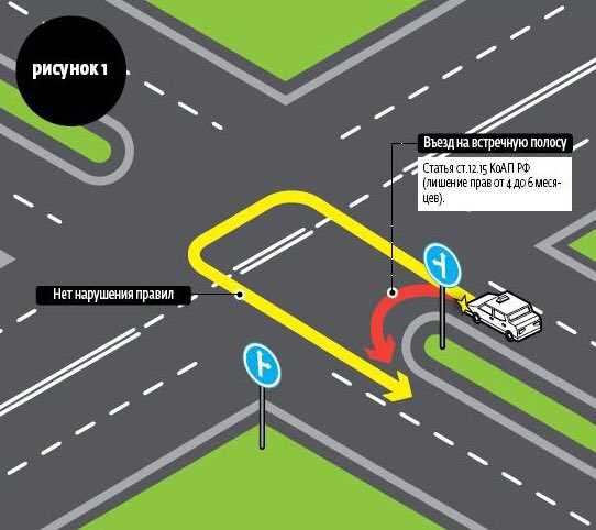 Техника выполнения разворота на перекрестке с соблюдением ПДД