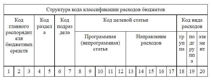 Изменения в КБК на 2025 год