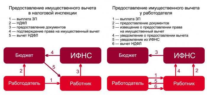 Возможные причины задержки перечисления вычета и что делать в такой ситуации