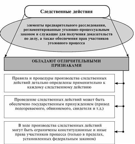 Порядок обжалования действий следователя при проведении следственных действий 