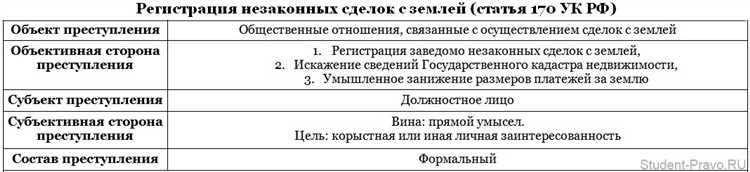  Представление об ответственности за нарушение ст. 170 УК РФ 