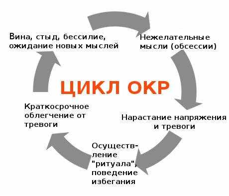 Начальная стадия обсессивно-компульсивного расстройства